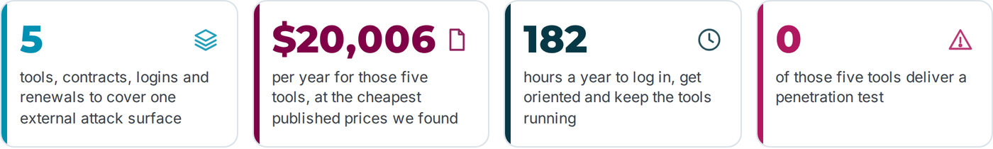 Key numbers: 5 tools, $20,006 per year at the floor, 182 hours a year to run them, 0 penetration tests delivered