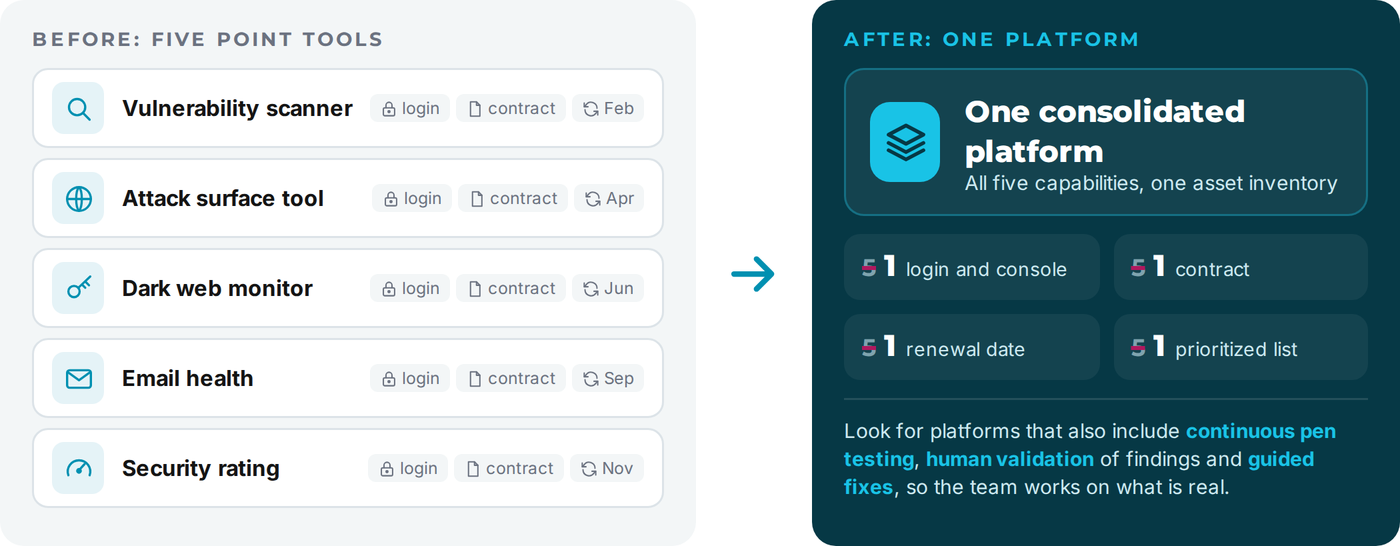Before and after: five separate security tools with their own logins, contracts and renewals, consolidated into one platform